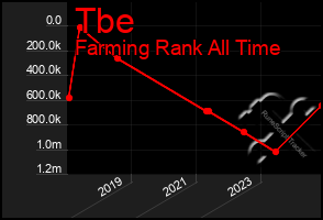 Total Graph of Tbe
