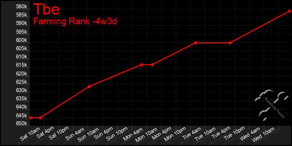 Last 31 Days Graph of Tbe