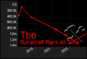 Total Graph of Tbe
