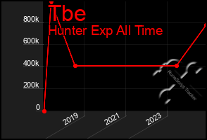 Total Graph of Tbe
