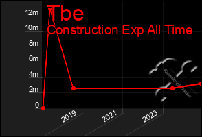 Total Graph of Tbe