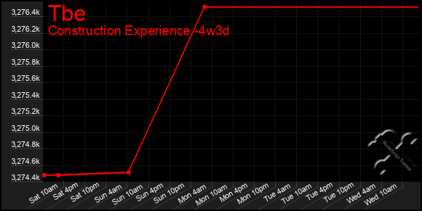 Last 31 Days Graph of Tbe