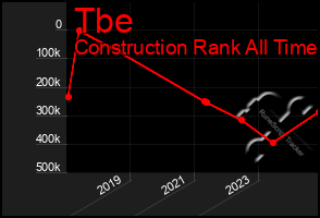 Total Graph of Tbe