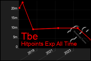 Total Graph of Tbe
