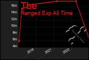 Total Graph of Tbe