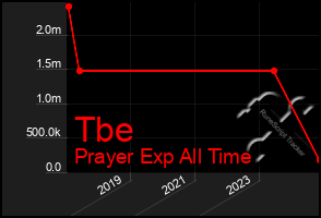 Total Graph of Tbe