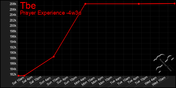 Last 31 Days Graph of Tbe
