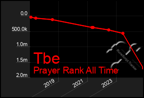 Total Graph of Tbe