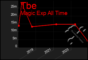 Total Graph of Tbe