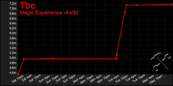 Last 31 Days Graph of Tbe