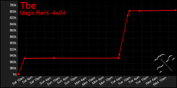 Last 31 Days Graph of Tbe