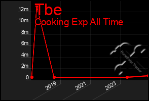 Total Graph of Tbe