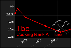 Total Graph of Tbe