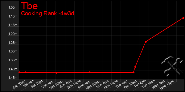Last 31 Days Graph of Tbe
