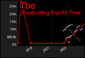 Total Graph of Tbe