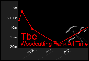 Total Graph of Tbe