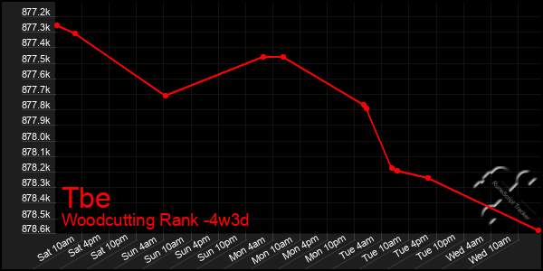 Last 31 Days Graph of Tbe