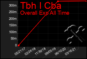 Total Graph of Tbh I Cba