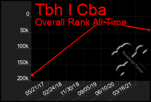 Total Graph of Tbh I Cba