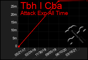 Total Graph of Tbh I Cba