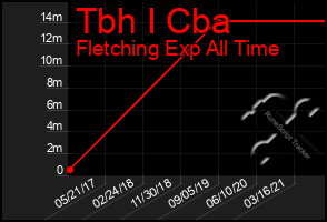Total Graph of Tbh I Cba