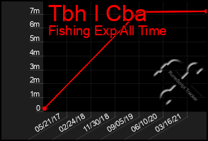 Total Graph of Tbh I Cba