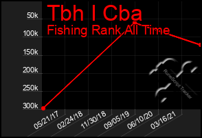 Total Graph of Tbh I Cba