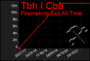 Total Graph of Tbh I Cba