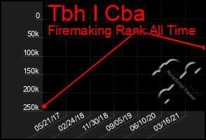 Total Graph of Tbh I Cba