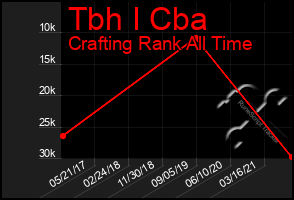 Total Graph of Tbh I Cba