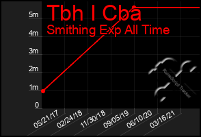 Total Graph of Tbh I Cba