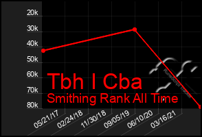 Total Graph of Tbh I Cba
