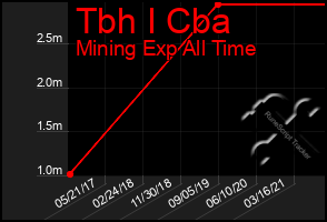 Total Graph of Tbh I Cba