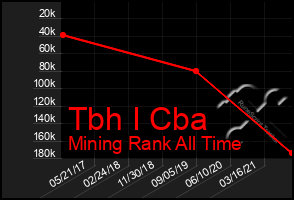 Total Graph of Tbh I Cba
