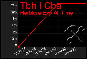 Total Graph of Tbh I Cba