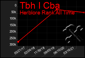 Total Graph of Tbh I Cba