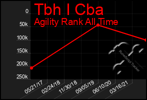 Total Graph of Tbh I Cba