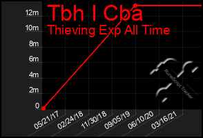 Total Graph of Tbh I Cba