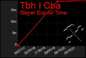 Total Graph of Tbh I Cba