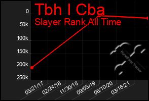 Total Graph of Tbh I Cba