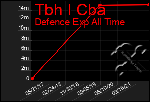 Total Graph of Tbh I Cba