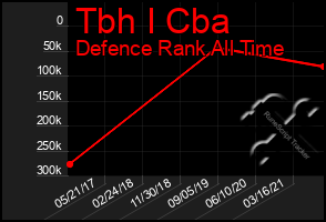 Total Graph of Tbh I Cba