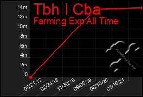 Total Graph of Tbh I Cba