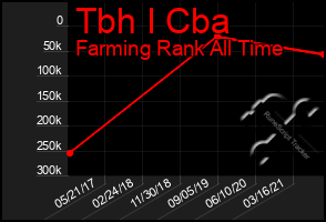 Total Graph of Tbh I Cba