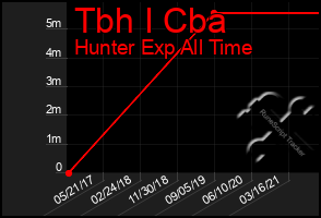 Total Graph of Tbh I Cba