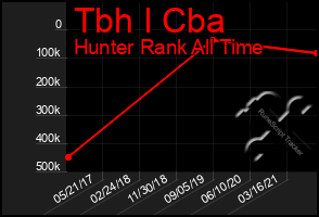 Total Graph of Tbh I Cba