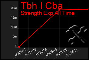 Total Graph of Tbh I Cba