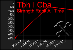 Total Graph of Tbh I Cba