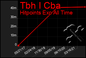 Total Graph of Tbh I Cba