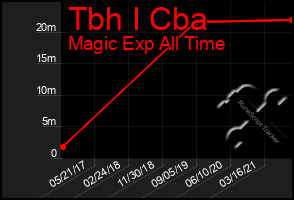 Total Graph of Tbh I Cba